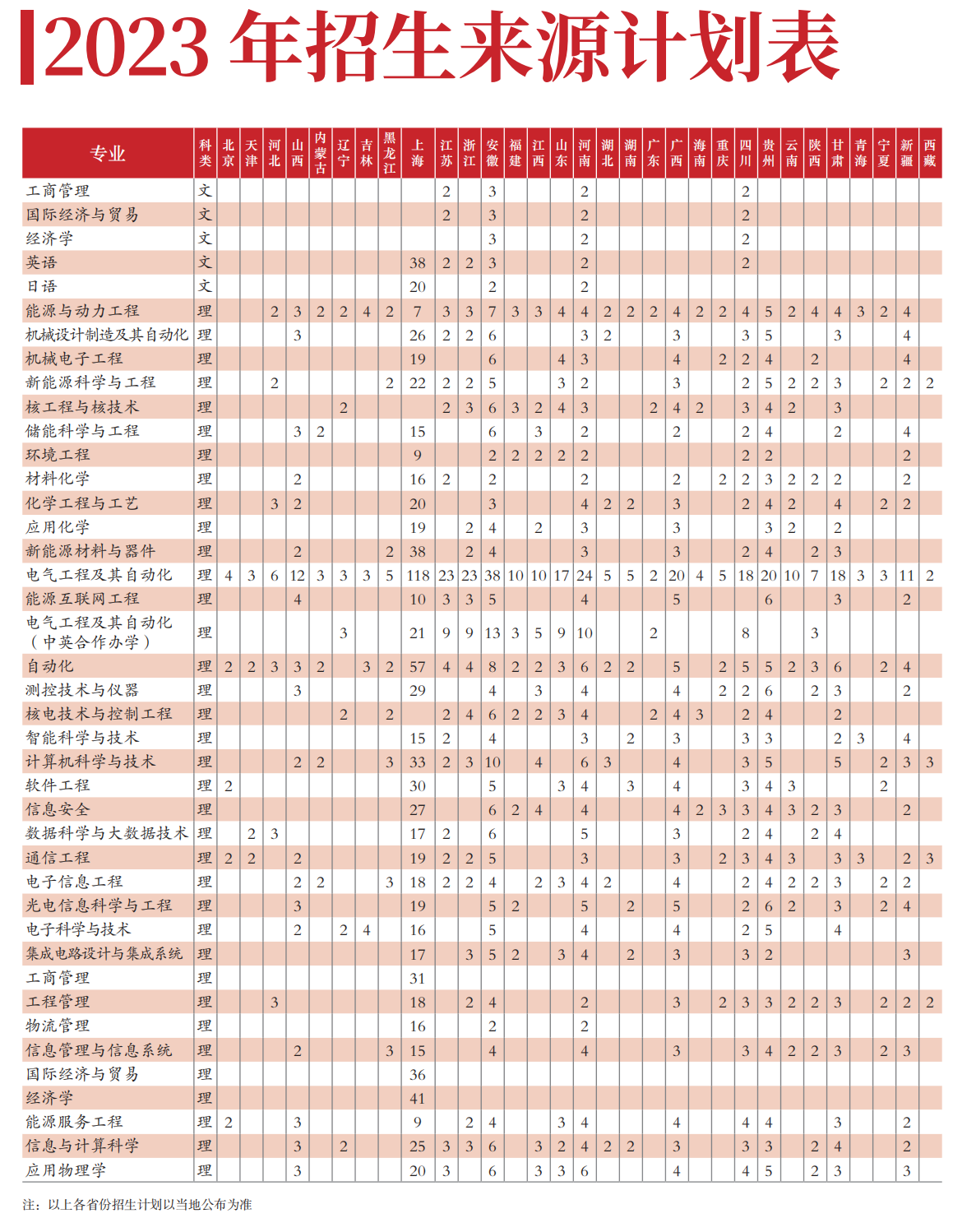 上海电力大学2023年招生来源计划表