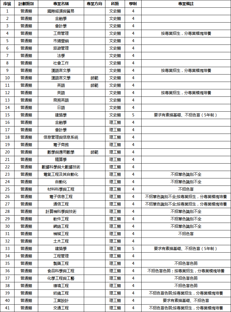 五邑大學2023年聯合招收華僑港澳臺學生專業目錄