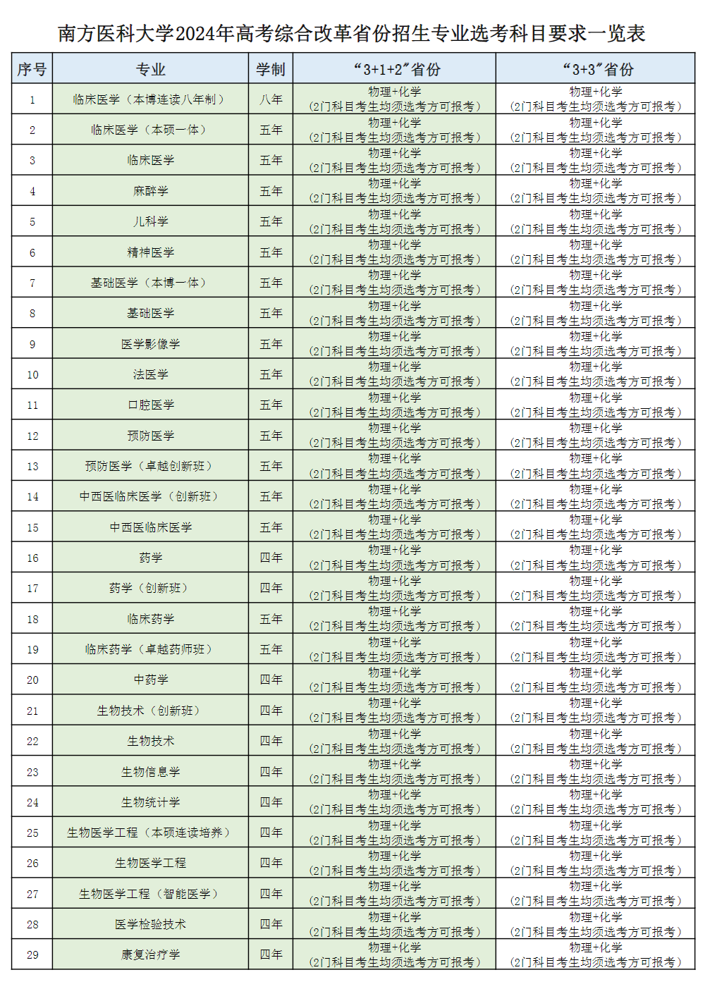 南方医科大学2024年高考综合改革省份招生专业选考科目要求一览表